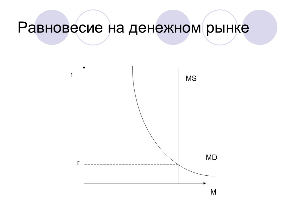 Равновесие на денежном рынке MD MS r r M